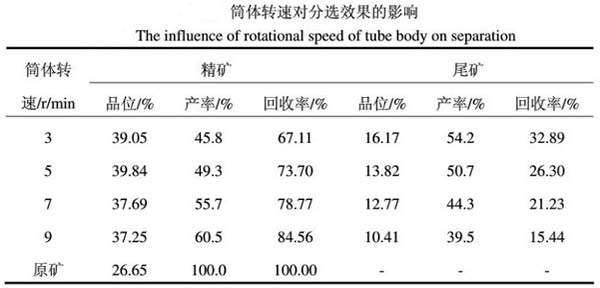 磁選機轉(zhuǎn)速分選效果