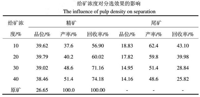 給礦濃度對磁選效果影響