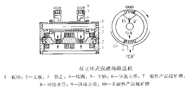 雙立環(huán)式強(qiáng)磁場(chǎng)磁選機(jī)