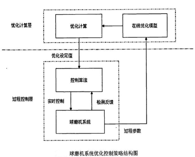 球磨機(jī)系統(tǒng)結(jié)構(gòu)圖