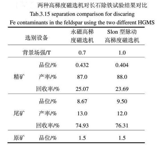 兩種高梯度磁選機試驗結(jié)果對比