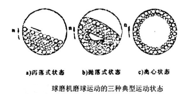 褐鐵礦設備磨球的運動狀態(tài)