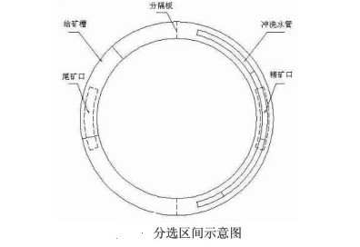 分選區(qū)間示意圖