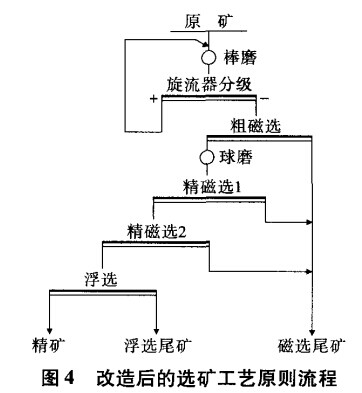 改造后的選礦工藝原則流程