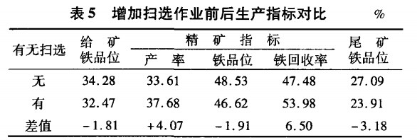 增加掃選作業(yè)前后生產(chǎn)指標(biāo)對(duì)比