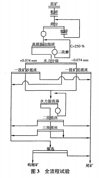 全流程試驗(yàn)