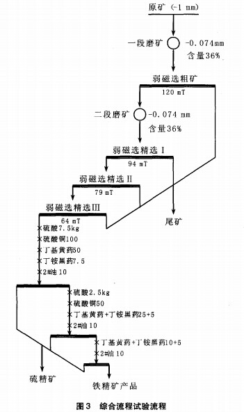 綜合流程試驗(yàn)流程