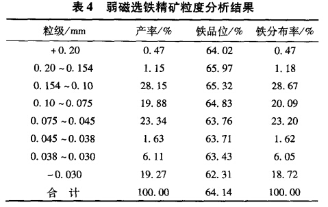 弱磁選鐵精礦粒度分析結(jié)果