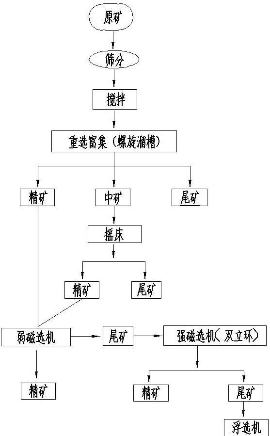 獨(dú)居石選礦工藝流程圖