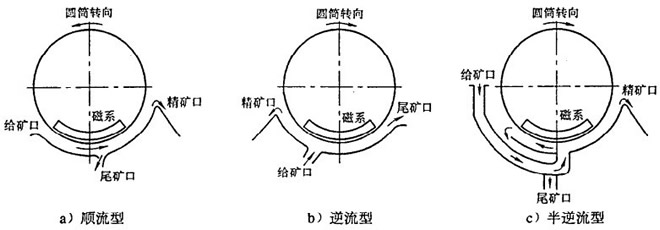 磁選機(jī)分類