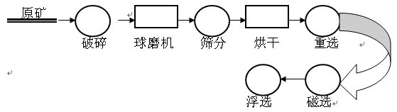 褐鐵礦選礦工藝