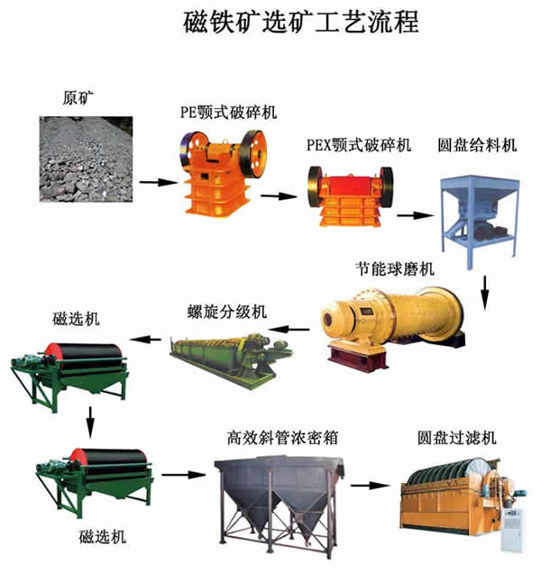 磁鐵礦選礦工藝流程圖