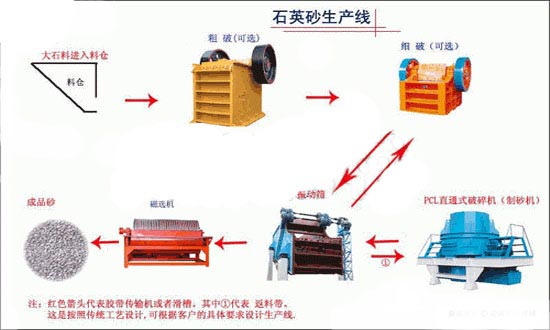 石英砂選礦工藝流程圖