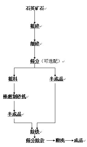 石英砂處理工藝