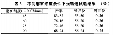 不同磨礦細(xì)度條件下強(qiáng)磁選試驗(yàn)結(jié)果