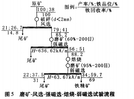 磨礦-風(fēng)選-強磁選-焙燒-弱磁選試驗流程