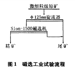 磁選工業(yè)試驗(yàn)流程