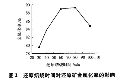 還原焙燒時(shí)間對(duì)還原礦金屬化率的影響