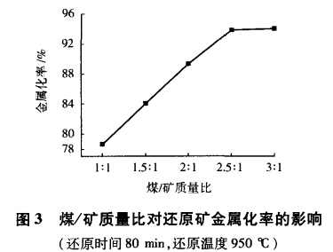 煤礦質(zhì)量比對(duì)還原礦金屬化率的影響